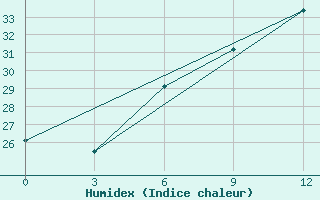 Courbe de l'humidex pour Ceadir Lunga