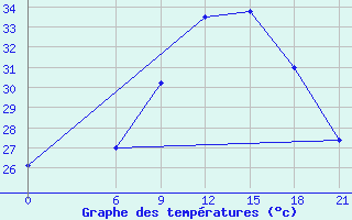 Courbe de tempratures pour Ras Sedr