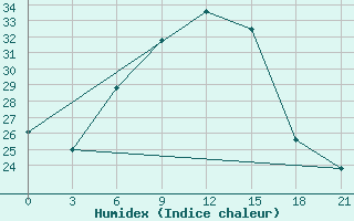 Courbe de l'humidex pour Borisov