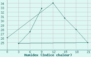 Courbe de l'humidex pour Kahramanmaras