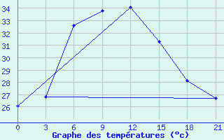 Courbe de tempratures pour Bandar-E-Dayyer