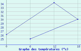 Courbe de tempratures pour Bohicon