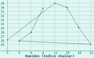 Courbe de l'humidex pour Krasnaja Gora