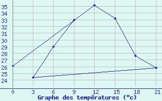 Courbe de tempratures pour Kahramanmaras