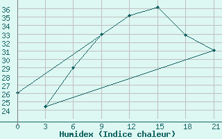 Courbe de l'humidex pour Kahramanmaras