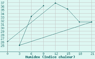 Courbe de l'humidex pour Gap Meydan