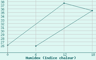 Courbe de l'humidex pour Gibraltar (UK)