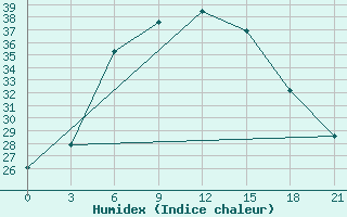 Courbe de l'humidex pour Roslavl