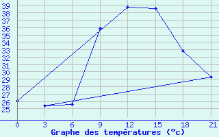 Courbe de tempratures pour Medenine