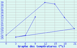 Courbe de tempratures pour Zaghonan Magrane