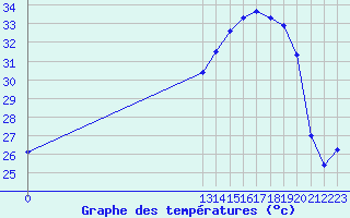 Courbe de tempratures pour San Chierlo (It)