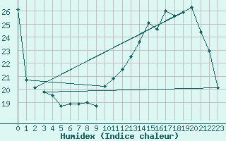 Courbe de l'humidex pour Saint-Bonnet-de-Bellac (87)