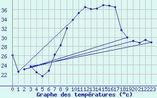 Courbe de tempratures pour Touggourt