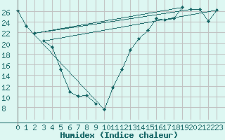 Courbe de l'humidex pour Berens River CS , Man.