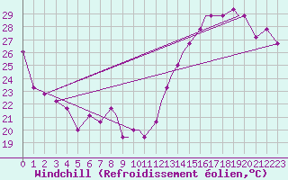 Courbe du refroidissement olien pour Mobile, Mobile Regional Airport