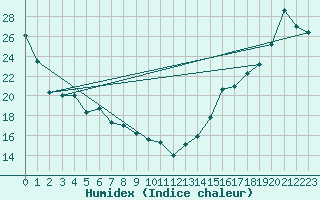 Courbe de l'humidex pour San Francisco, San Francisco International Airport