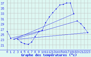 Courbe de tempratures pour Montsgur-sur-Lauzon (26)