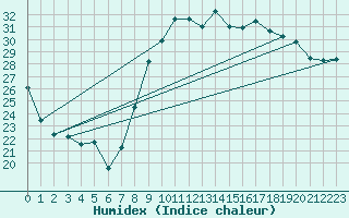 Courbe de l'humidex pour Montpellier (34)