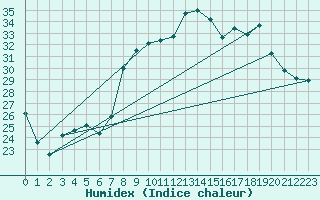 Courbe de l'humidex pour Hyres (83)