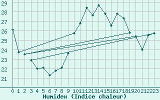 Courbe de l'humidex pour Hendaye - Domaine d'Abbadia (64)