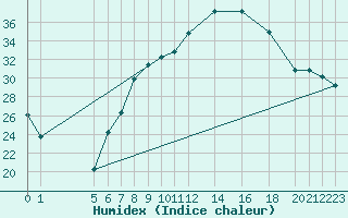 Courbe de l'humidex pour Jendouba