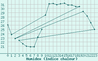 Courbe de l'humidex pour Vias (34)