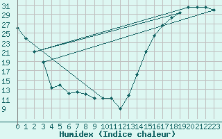 Courbe de l'humidex pour Amarillo, Amarillo International Airport