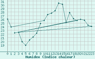 Courbe de l'humidex pour Blois (41)