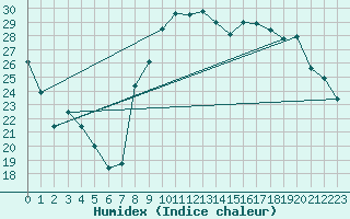 Courbe de l'humidex pour Toulon (83)