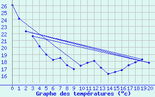 Courbe de tempratures pour Chamouchouane