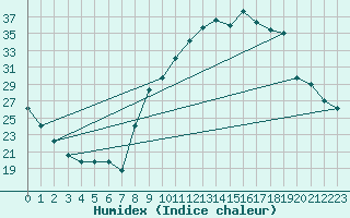 Courbe de l'humidex pour Ble / Mulhouse (68)