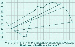 Courbe de l'humidex pour Sain-Bel (69)