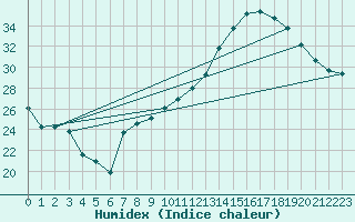 Courbe de l'humidex pour Brive-Laroche (19)