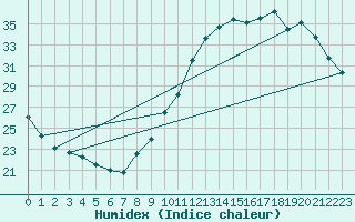 Courbe de l'humidex pour Angers-Beaucouz (49)
