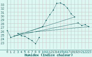 Courbe de l'humidex pour Dax (40)