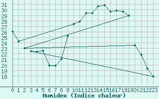 Courbe de l'humidex pour Caix (80)