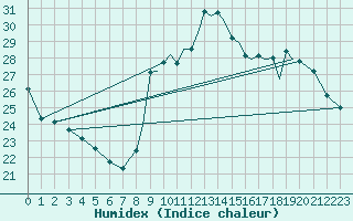 Courbe de l'humidex pour Gibraltar (UK)