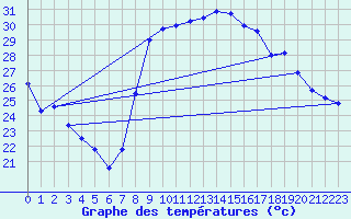 Courbe de tempratures pour Hyres (83)