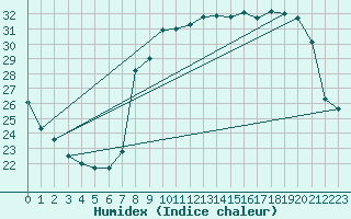 Courbe de l'humidex pour Solenzara - Base arienne (2B)