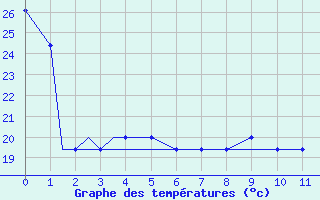 Courbe de tempratures pour Montgomery, Dannelly Field