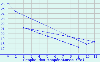 Courbe de tempratures pour Lansing, Capital City Airport