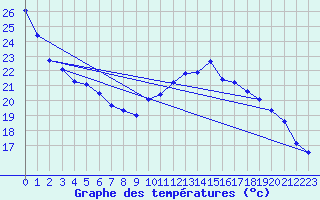 Courbe de tempratures pour Sgur-le-Chteau (19)