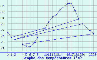 Courbe de tempratures pour Bujarraloz