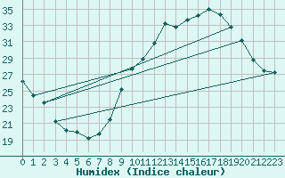 Courbe de l'humidex pour Crest (26)