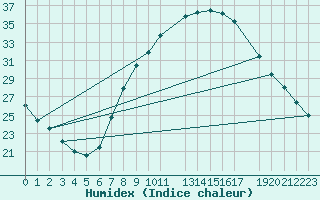 Courbe de l'humidex pour Ain Hadjaj