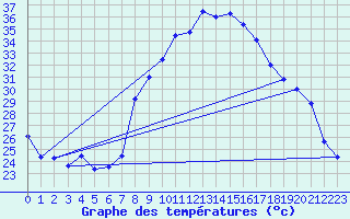 Courbe de tempratures pour Huercal Overa