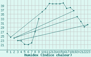 Courbe de l'humidex pour Figari (2A)