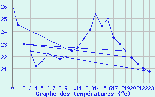 Courbe de tempratures pour Dax (40)