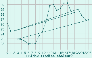 Courbe de l'humidex pour Valleroy (54)