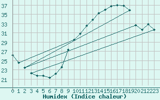 Courbe de l'humidex pour Huelva